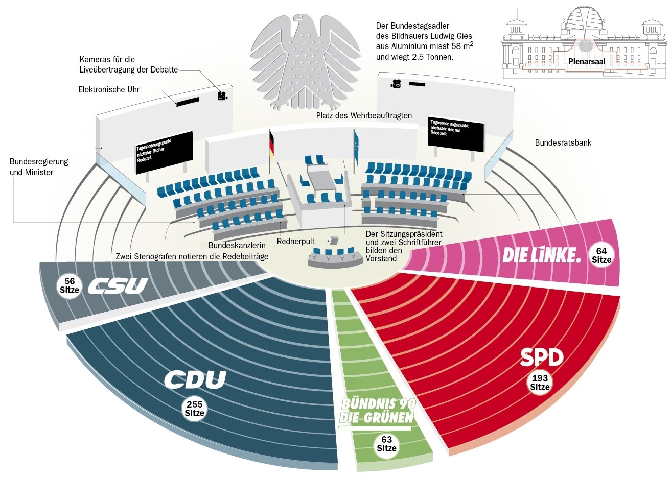 Wer sitzt im Bundestag am Platz der Bundesregierung? (Politik)