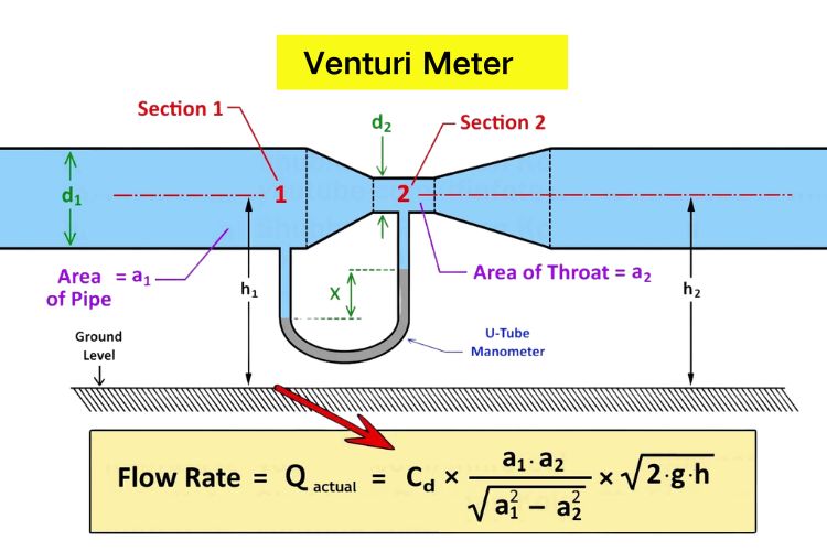 Fall For Jesus He Never Leaves Printable – venturimeter: parts, working priciple, discharge equation, venturi effect