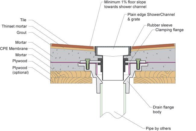 Live Tv Jetzt Ansehen – 13 floor drain details ideas