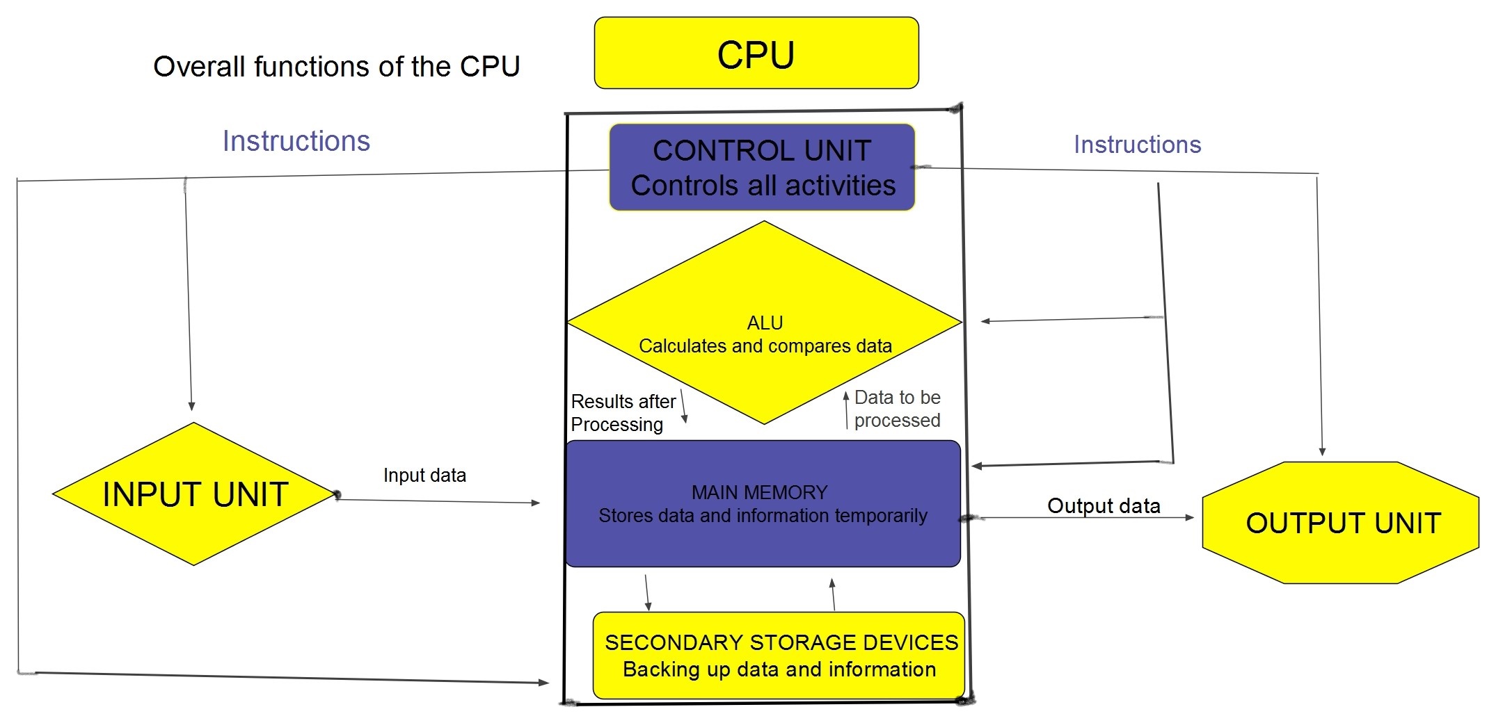 Vorlage: Overall functional organization of the CPU COMPUTER SYSTEMS Motiv