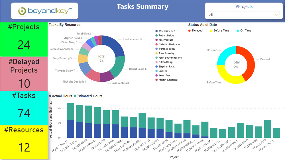 Wetter+morgen – Project management dashboard examples