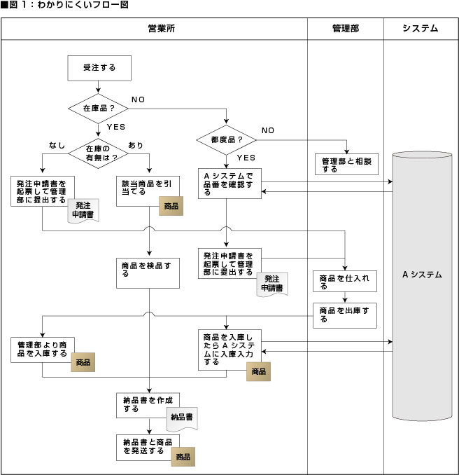 Programmazione Rete 4 Stasera – Html フロー図 _ フロー図 デザイン – cssのみでフローチャートデザインを作成 – iamoa