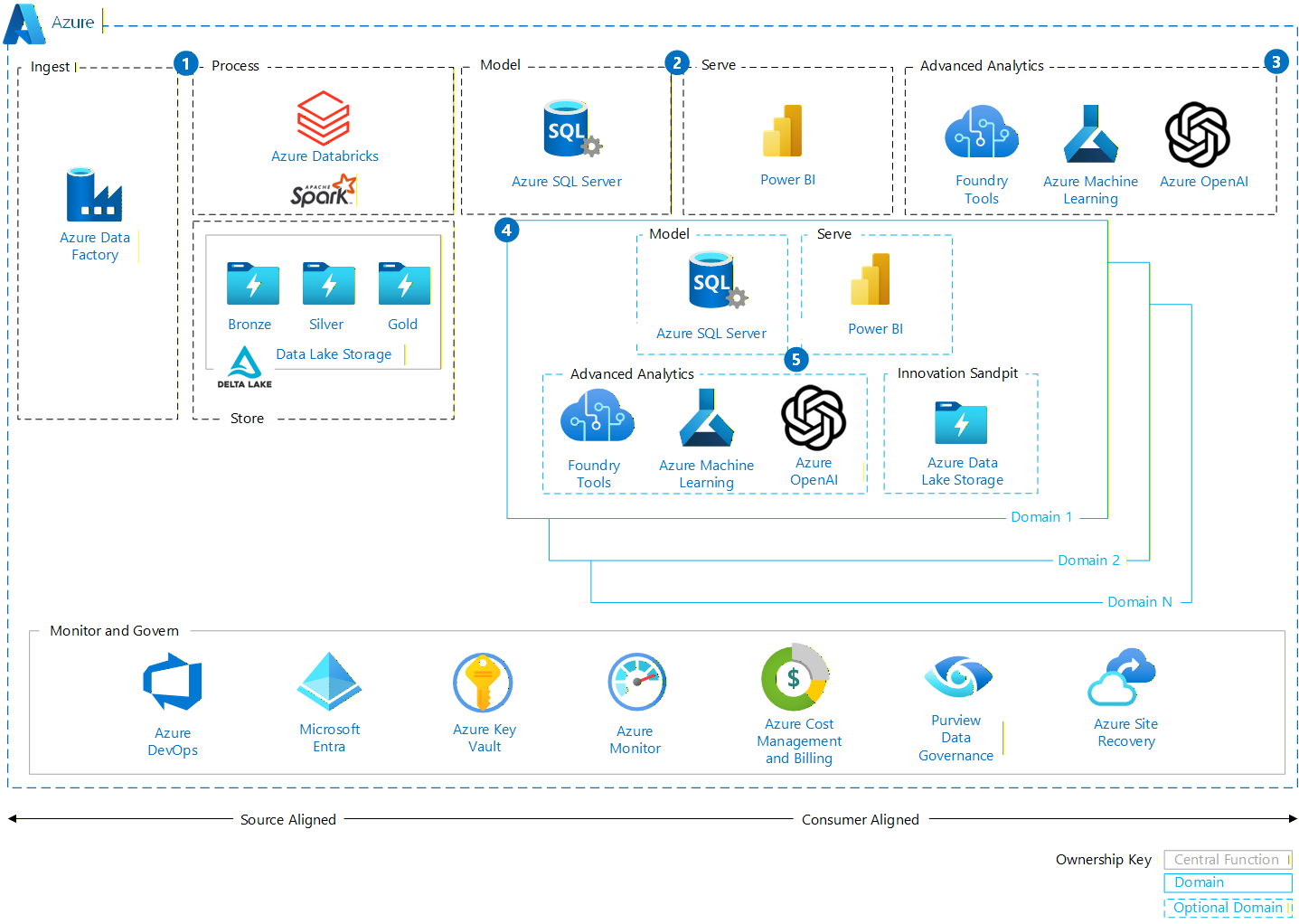 Luzern Switzerland Cruise – How azure works for personal information data for businesses