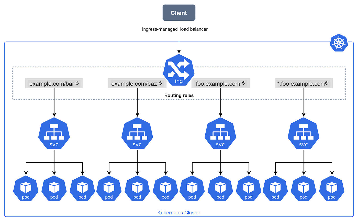 How Much Is My  Worth – The design of nginx ingress controller
