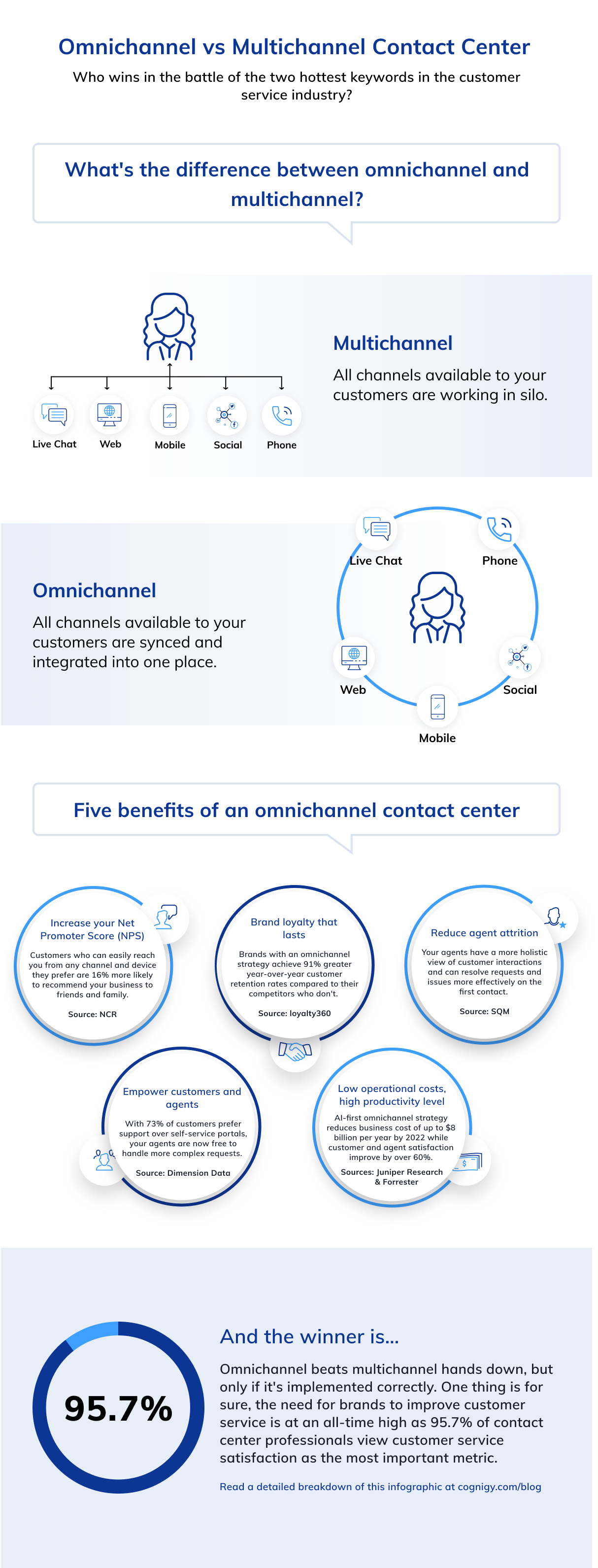 Omnichannel vs Multichannel in Contact Centers: What's the difference Foto & Idee Foto zu Omnichannel vs Multichannel in Contact Centers: What's the difference