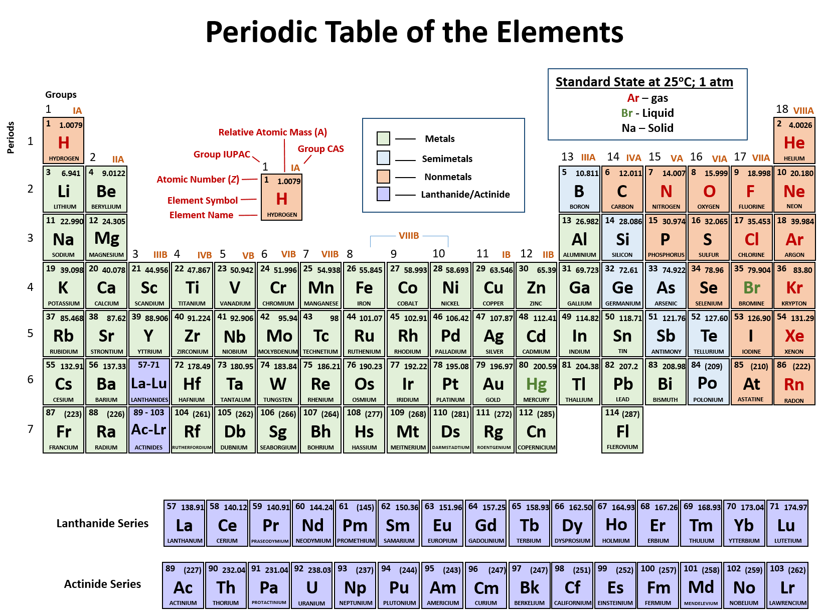 Periodic Table Labeled Groups Bild & Inspiration Periodic Table Labeled Groups