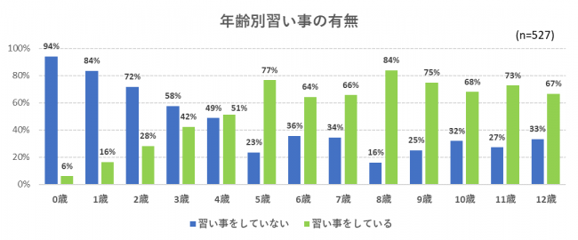 2019年習い事調査 2019年習い事調査