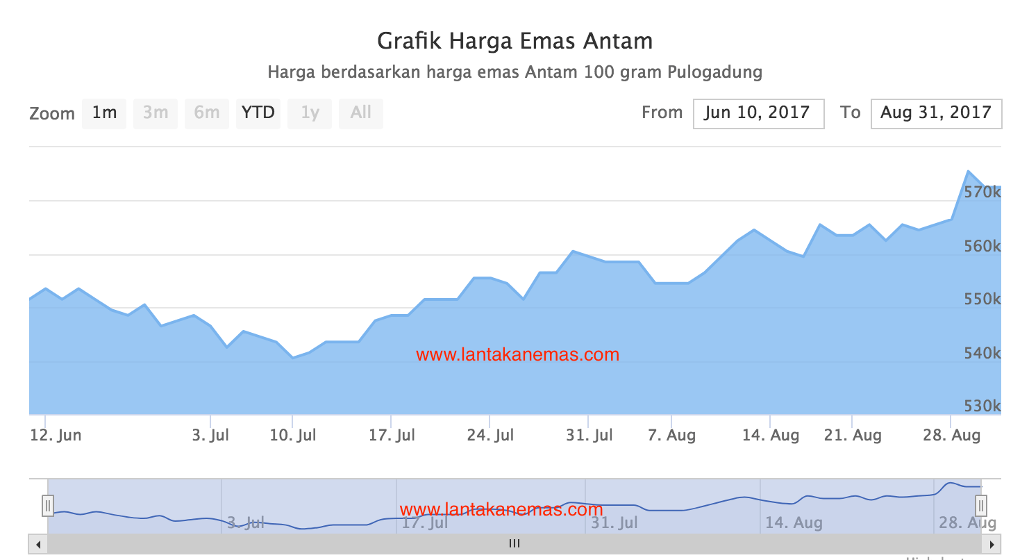  Simak Rincian Grafik Fluktuasi Harga Emas Hari Ini Terlengkap Illustration 