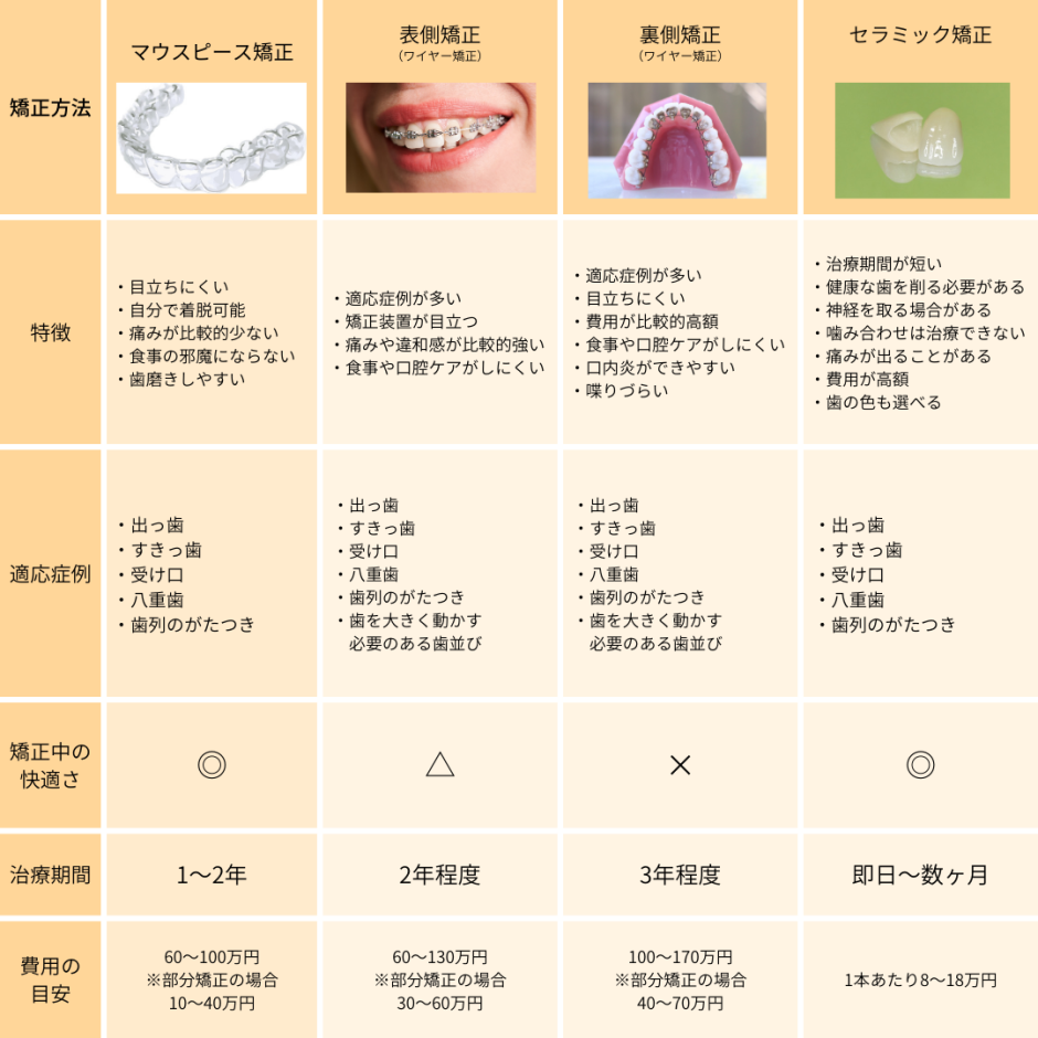 Kreatives Bild zu 後悔しない矯正歯科の選び方を医師が解説!絶対に押さえておきたい6つのポイント 後悔しない矯正歯科の選び方を医師が解説!絶対に押さえておきたい6つのポイント