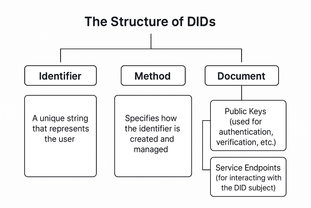 Decentralized Identity (DID): Benefits, Wallets & Top Platforms Foto & Idee Decentralized Identity (DID): Benefits, Wallets & Top Platforms Illustration