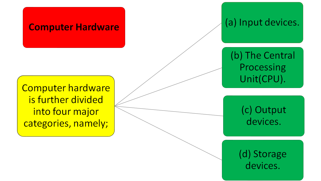 Vorlage: Parts of a Computer INTRODUCTION TO COMPUTERS Bildidee