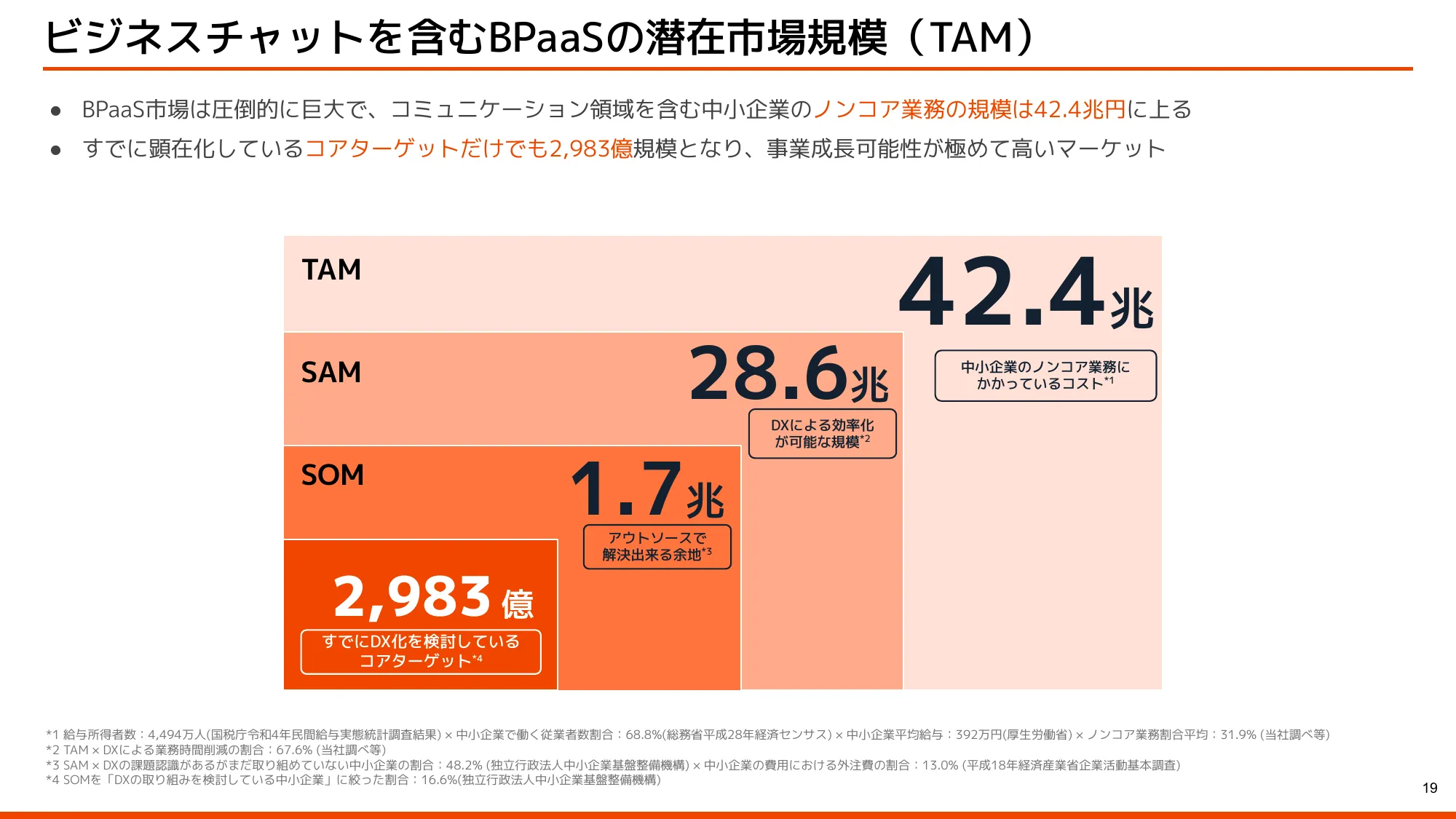 Slideland(スライドランド) Foto & Idee スライドの図解の規模分析図(TAM-SAM-SOM分析)の参考デザイン
