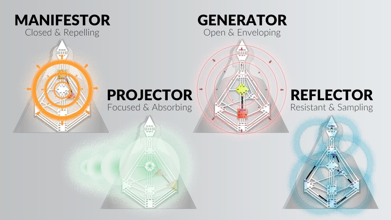 Vorlage: The 4 Types in Human Design: Manifestors – The Human Design Analyst L.L.C. Foto zu The 4 Types in Human Design: Manifestors – The Human Design Analyst L.L.C.