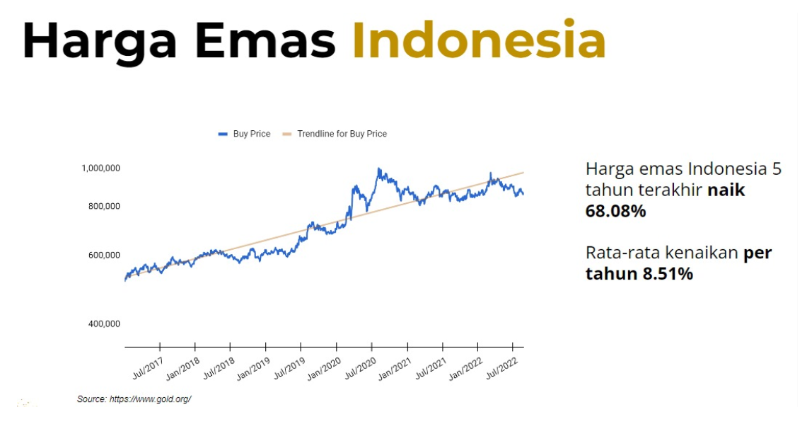  Kenaikan Rata-rata Harga Emas 12% per Tahun, Begini Outlook di 2023 Motiv 